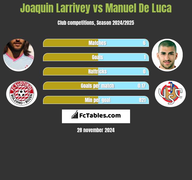 Joaquin Larrivey vs Manuel De Luca h2h player stats