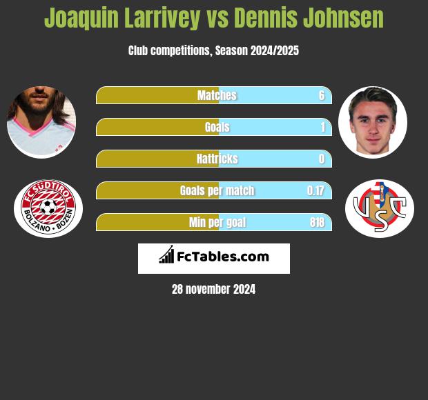 Joaquin Larrivey vs Dennis Johnsen h2h player stats