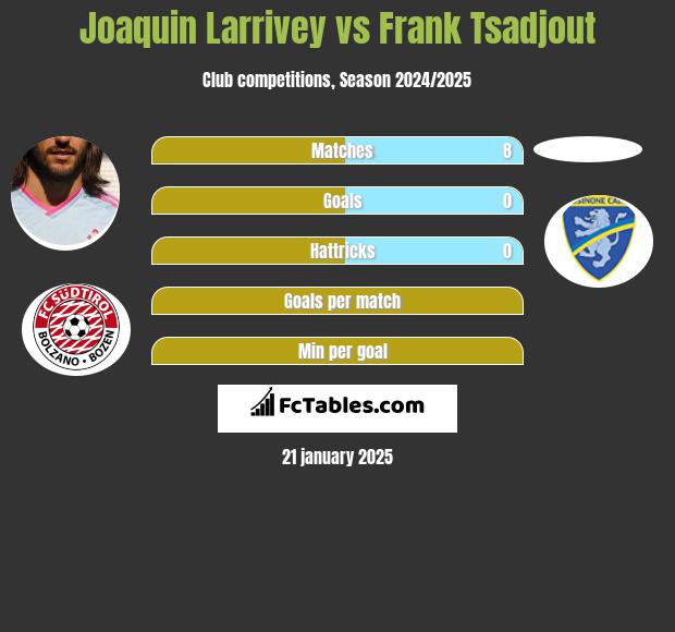 Joaquin Larrivey vs Frank Tsadjout h2h player stats