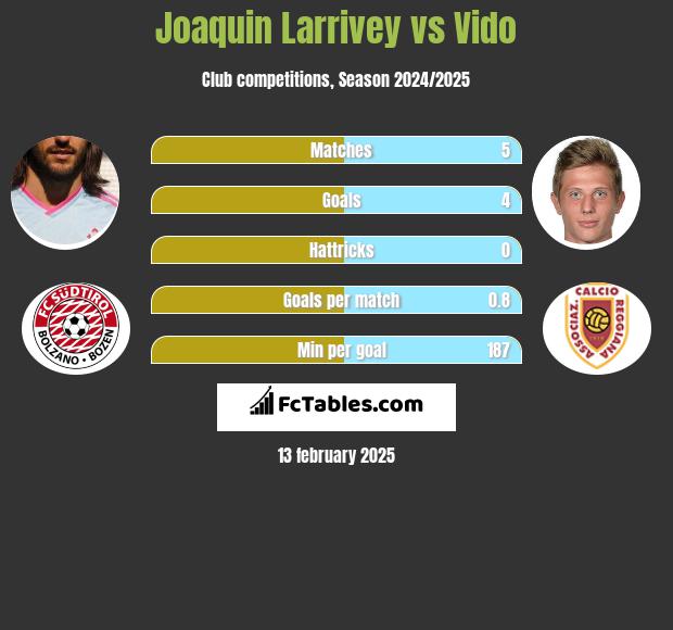 Joaquin Larrivey vs Vido h2h player stats