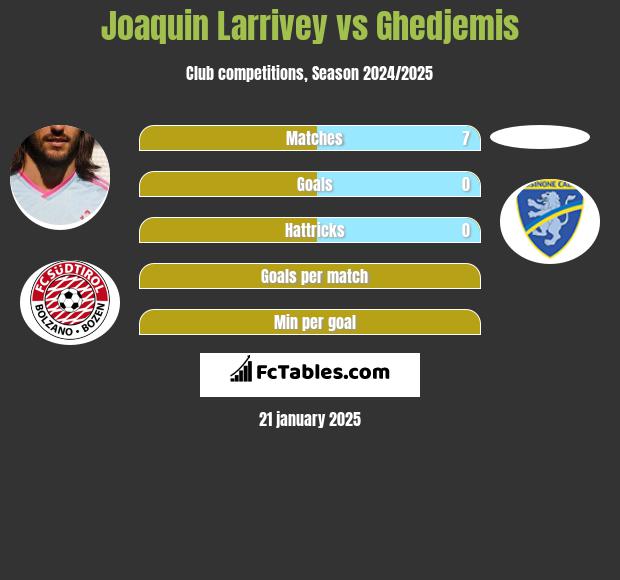 Joaquin Larrivey vs Ghedjemis h2h player stats