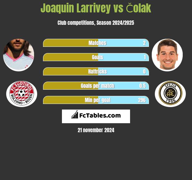 Joaquin Larrivey vs Čolak h2h player stats