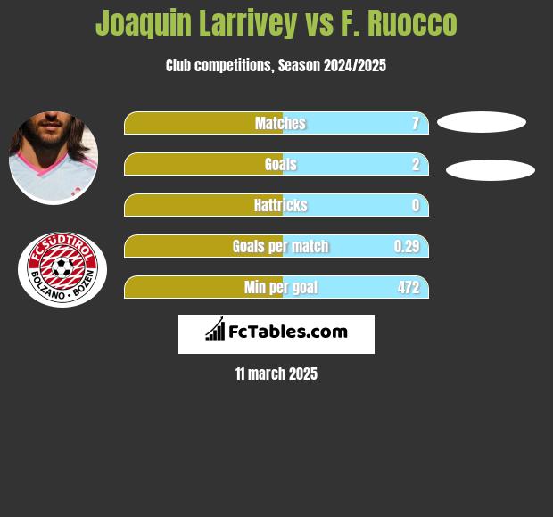 Joaquin Larrivey vs F. Ruocco h2h player stats