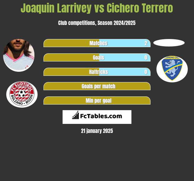 Joaquin Larrivey vs Cichero Terrero h2h player stats