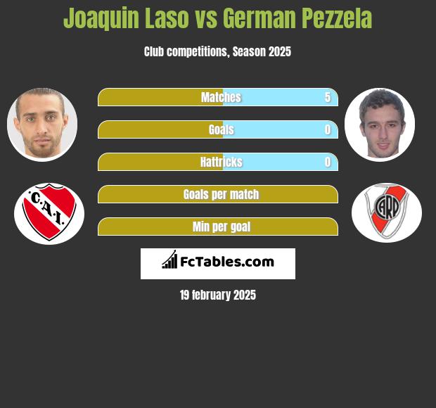 Joaquin Laso vs German Pezzela h2h player stats