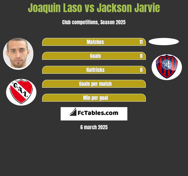 Joaquin Laso vs Jackson Jarvie h2h player stats