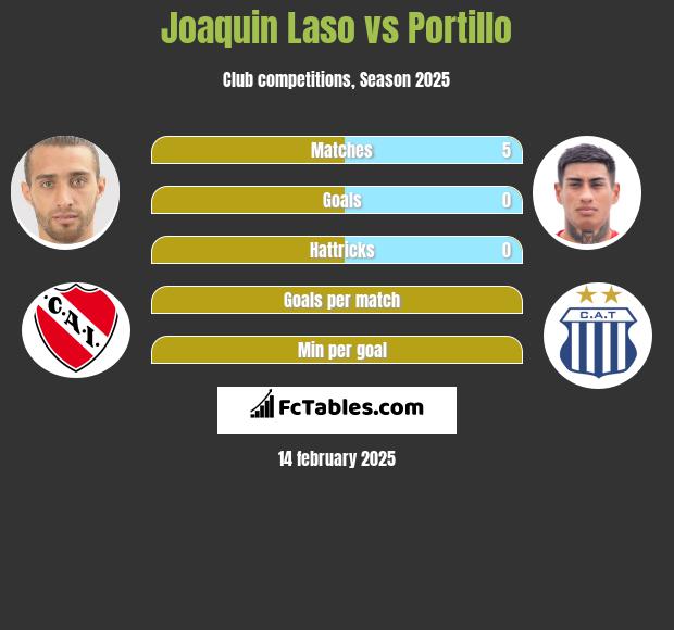 Joaquin Laso vs Portillo h2h player stats