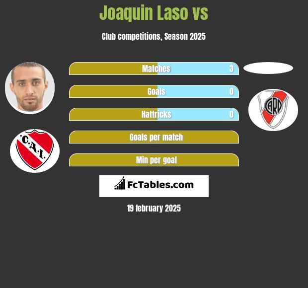 Joaquin Laso vs  h2h player stats