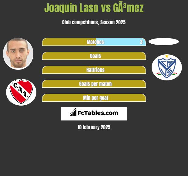 Joaquin Laso vs GÃ³mez h2h player stats