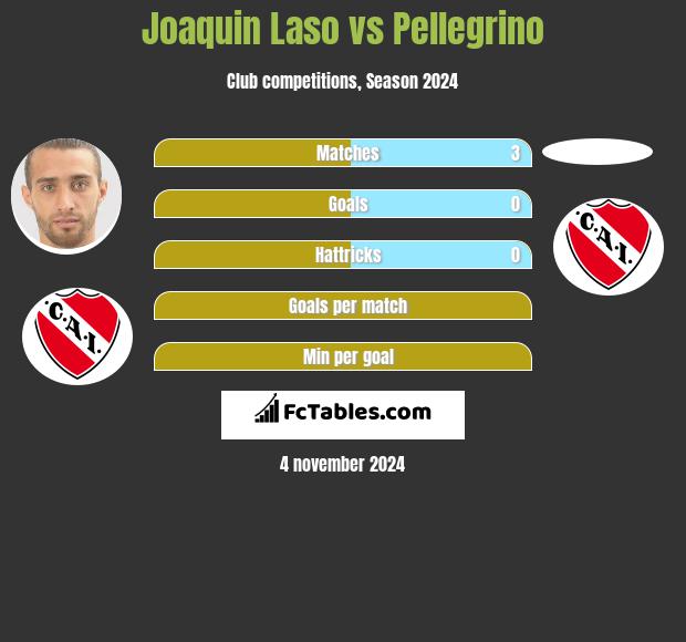 Joaquin Laso vs Pellegrino h2h player stats