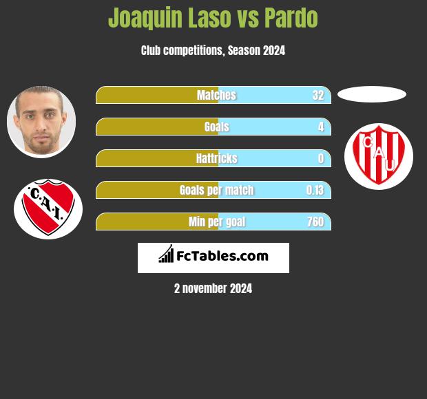 Joaquin Laso vs Pardo h2h player stats