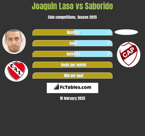 Joaquin Laso vs Saborido h2h player stats