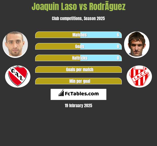 Joaquin Laso vs RodrÃ­guez h2h player stats