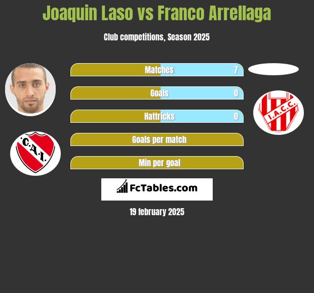 Joaquin Laso vs Franco Arrellaga h2h player stats