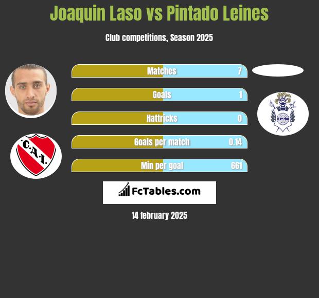 Joaquin Laso vs Pintado Leines h2h player stats