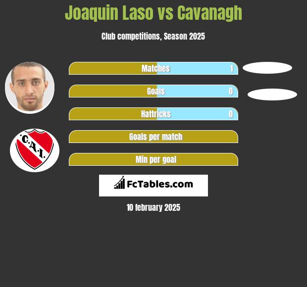 Joaquin Laso vs Cavanagh h2h player stats