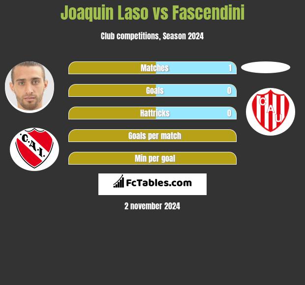 Joaquin Laso vs Fascendini h2h player stats