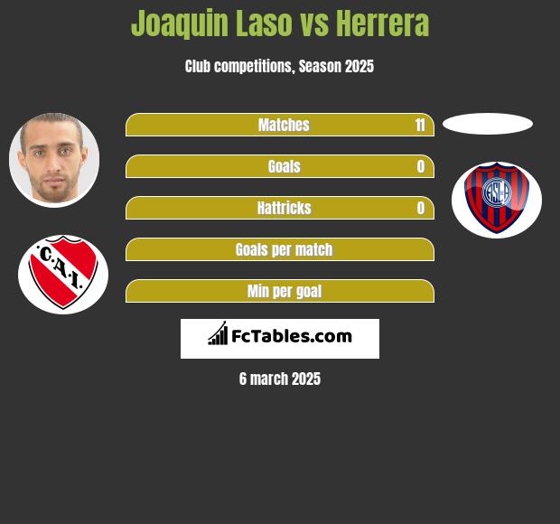 Joaquin Laso vs Herrera h2h player stats