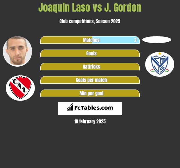 Joaquin Laso vs J. Gordon h2h player stats