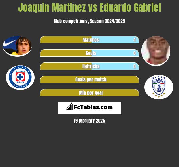 Joaquin Martinez vs Eduardo Gabriel h2h player stats