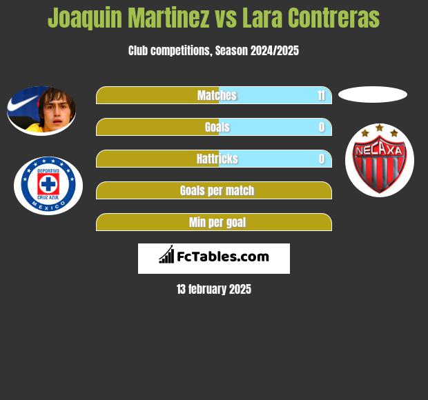 Joaquin Martinez vs Lara Contreras h2h player stats