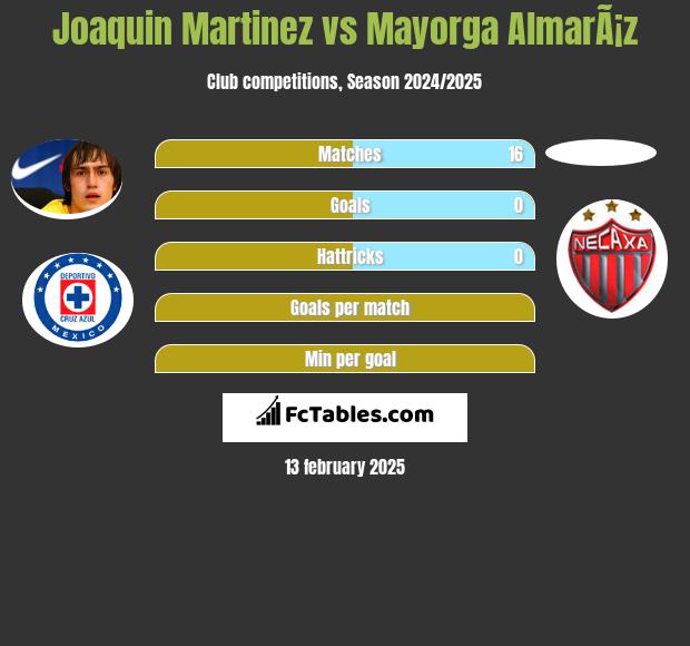 Joaquin Martinez vs Mayorga AlmarÃ¡z h2h player stats