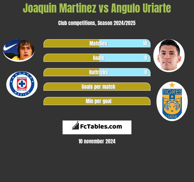 Joaquin Martinez vs Angulo Uriarte h2h player stats