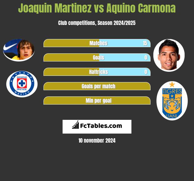 Joaquin Martinez vs Aquino Carmona h2h player stats