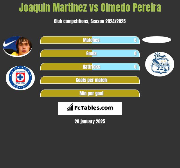 Joaquin Martinez vs Olmedo Pereira h2h player stats