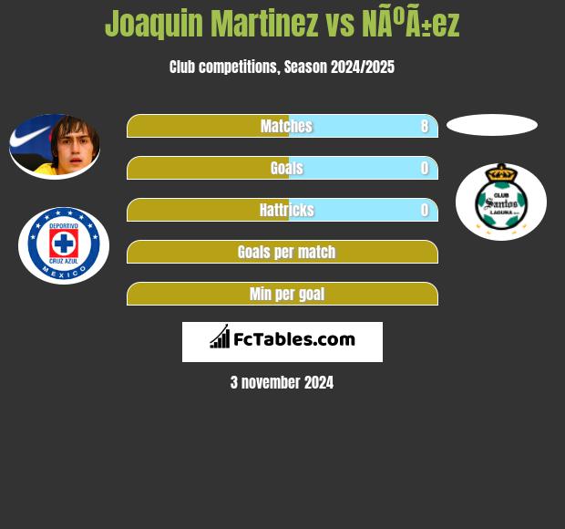 Joaquin Martinez vs NÃºÃ±ez h2h player stats