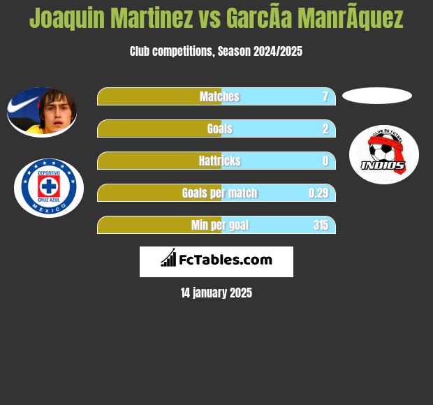 Joaquin Martinez vs GarcÃ­a ManrÃ­quez h2h player stats