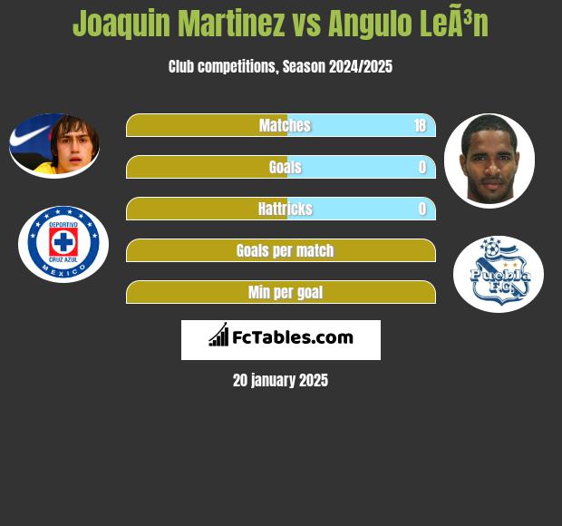 Joaquin Martinez vs Angulo LeÃ³n h2h player stats