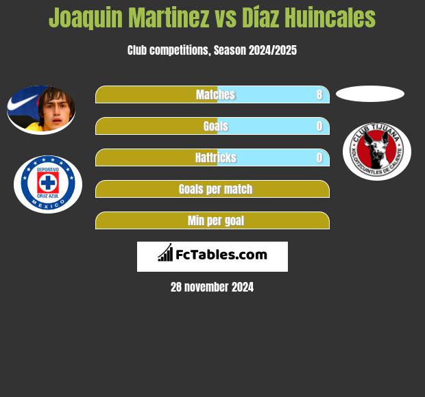 Joaquin Martinez vs Díaz Huincales h2h player stats