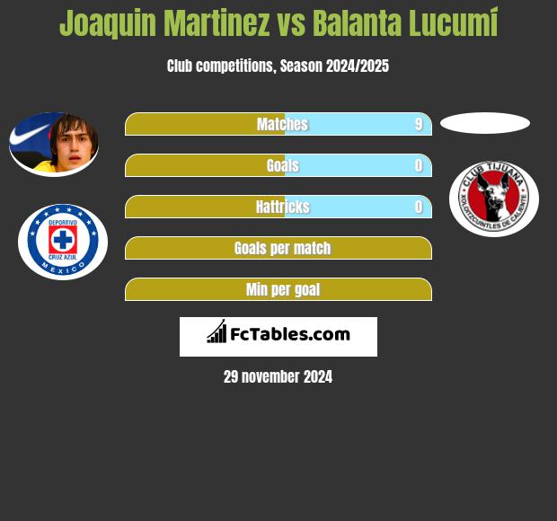 Joaquin Martinez vs Balanta Lucumí h2h player stats