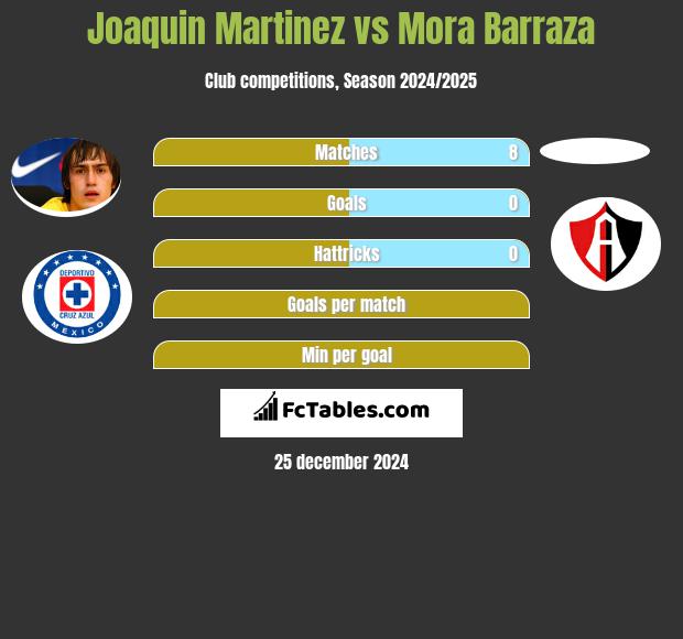 Joaquin Martinez vs Mora Barraza h2h player stats