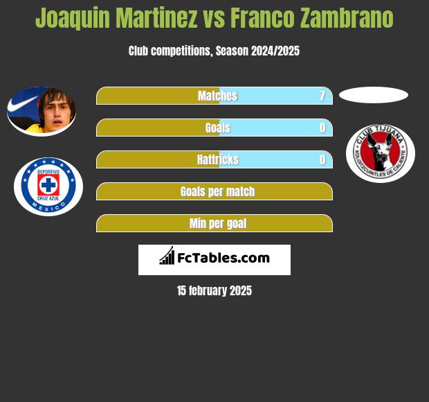 Joaquin Martinez vs Franco Zambrano h2h player stats