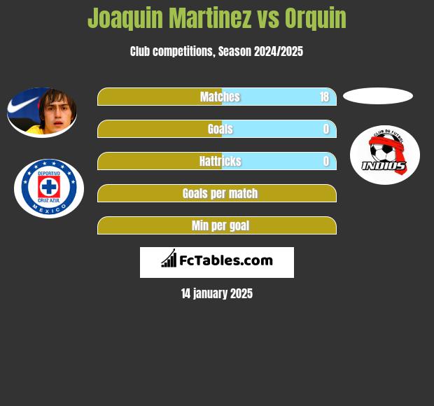 Joaquin Martinez vs Orquin h2h player stats