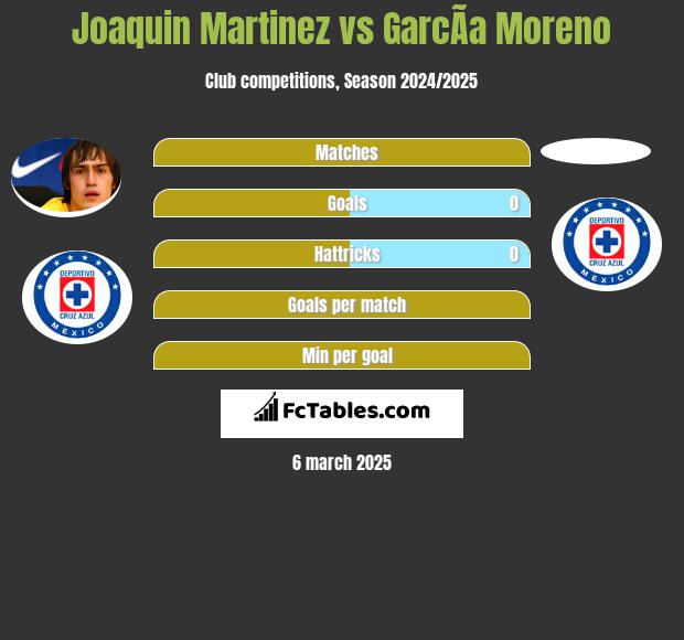 Joaquin Martinez vs GarcÃ­a Moreno h2h player stats