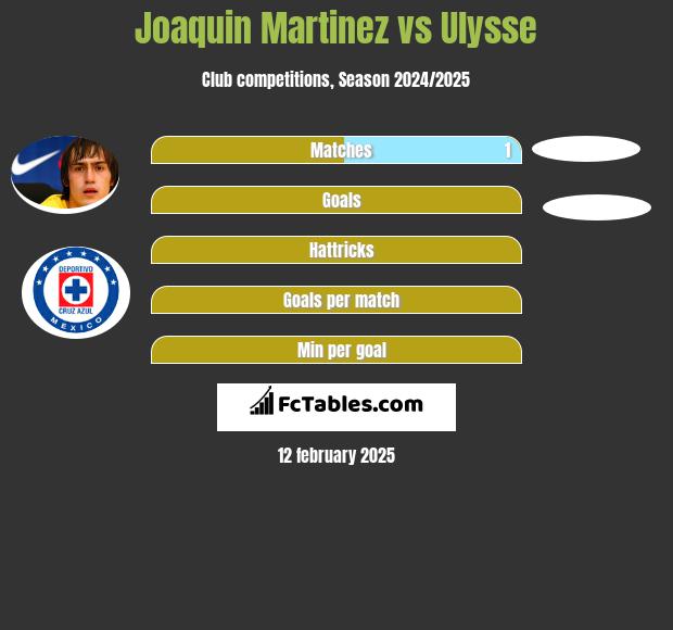 Joaquin Martinez vs Ulysse h2h player stats