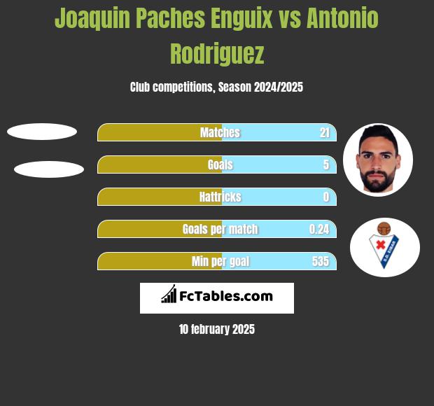 Joaquin Paches Enguix vs Antonio Rodriguez h2h player stats