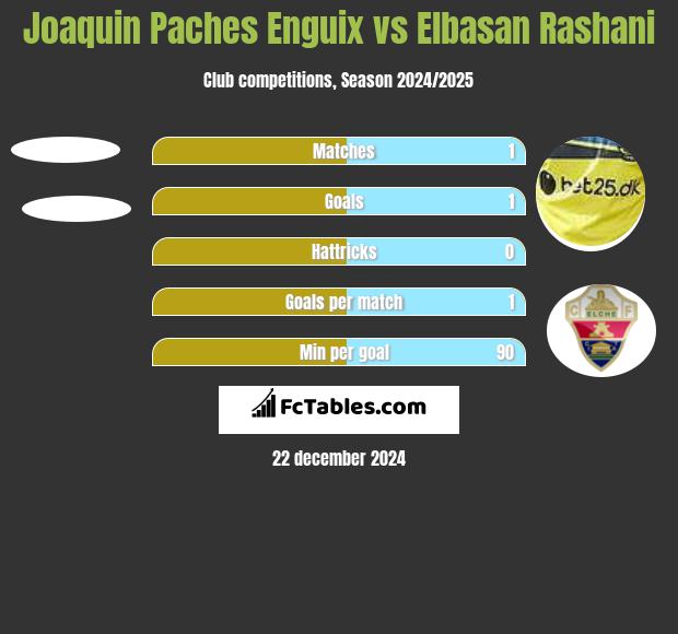 Joaquin Paches Enguix vs Elbasan Rashani h2h player stats