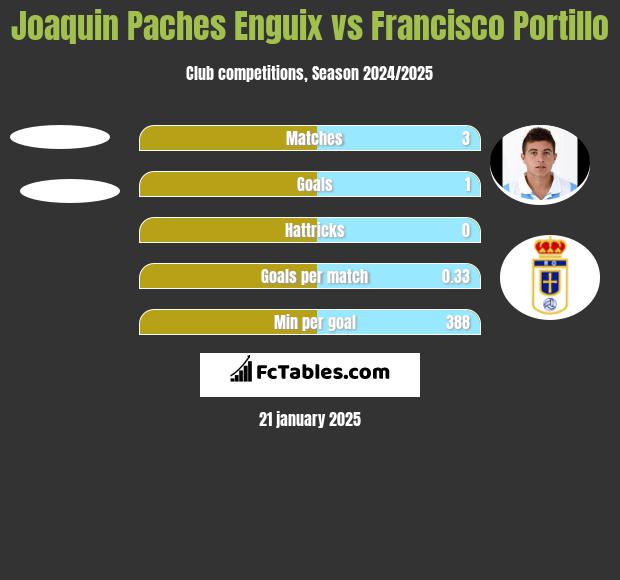 Joaquin Paches Enguix vs Francisco Portillo h2h player stats