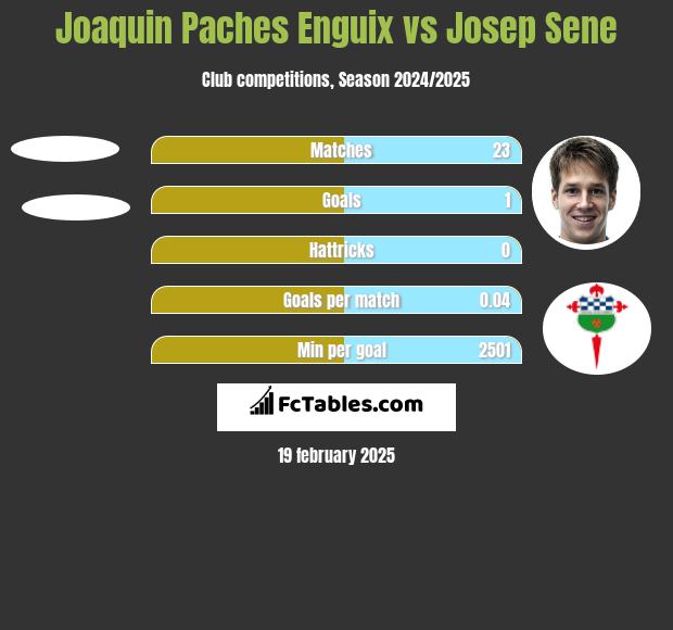 Joaquin Paches Enguix vs Josep Sene h2h player stats