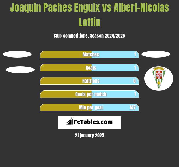 Joaquin Paches Enguix vs Albert-Nicolas Lottin h2h player stats