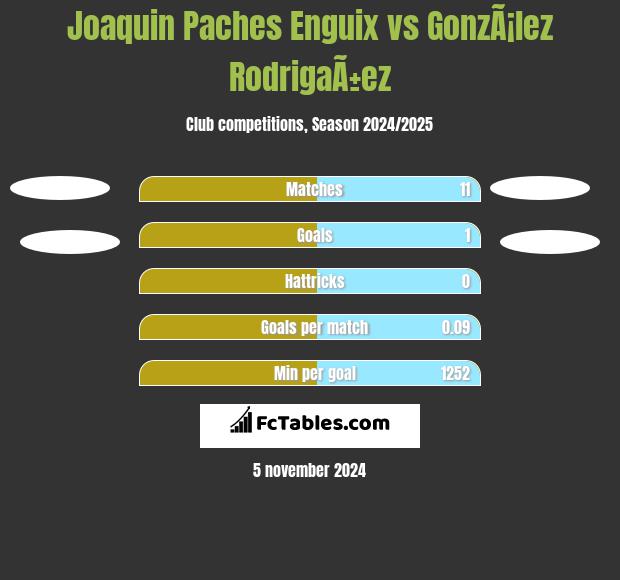 Joaquin Paches Enguix vs GonzÃ¡lez RodrigaÃ±ez h2h player stats