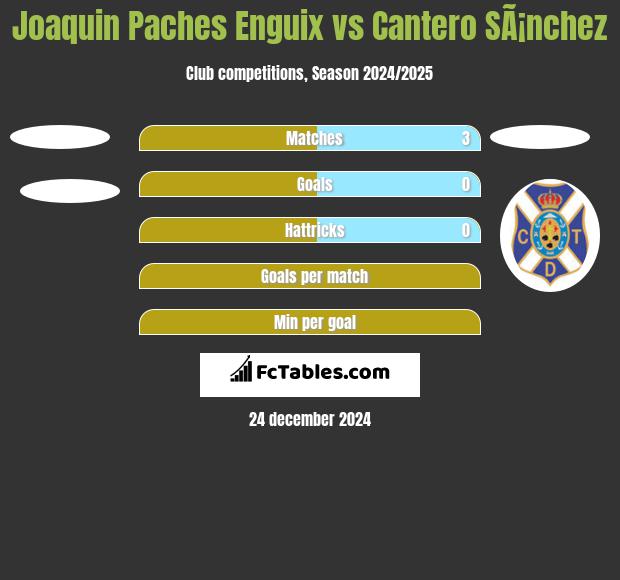 Joaquin Paches Enguix vs Cantero SÃ¡nchez h2h player stats