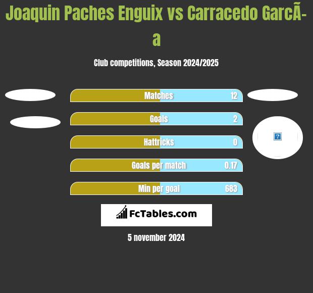 Joaquin Paches Enguix vs Carracedo GarcÃ­a h2h player stats