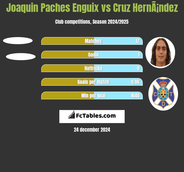 Joaquin Paches Enguix vs Cruz HernÃ¡ndez h2h player stats