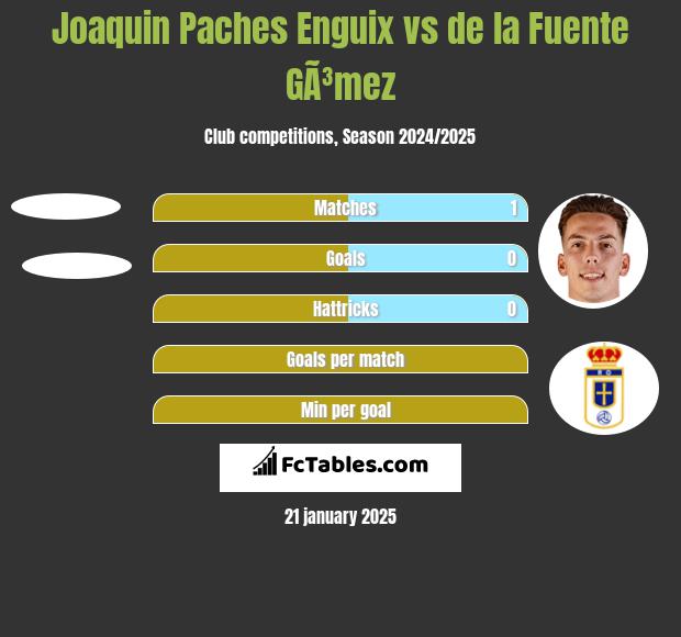 Joaquin Paches Enguix vs de la Fuente GÃ³mez h2h player stats