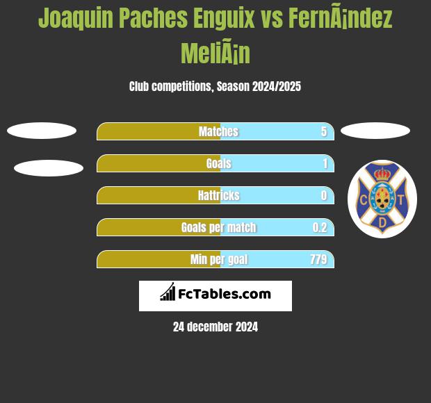 Joaquin Paches Enguix vs FernÃ¡ndez MeliÃ¡n h2h player stats